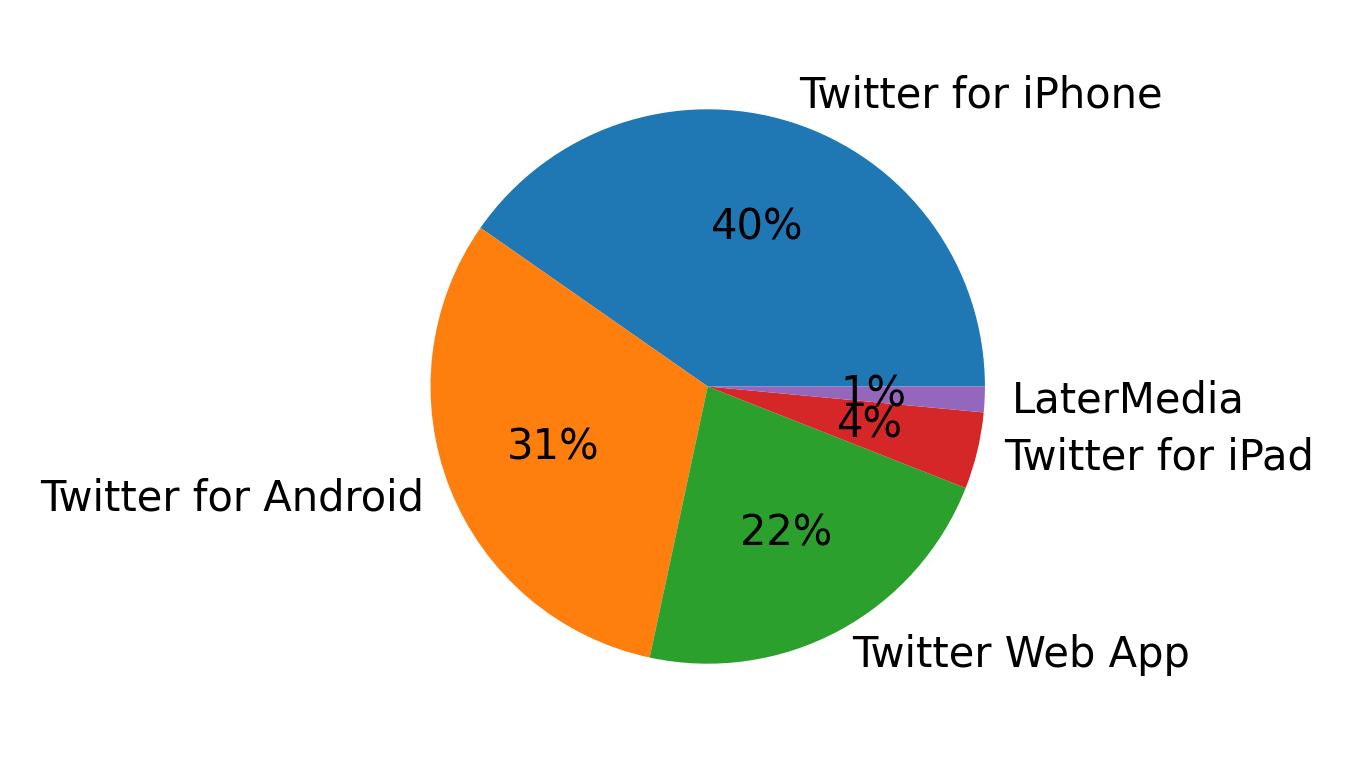 Devices used to tweet