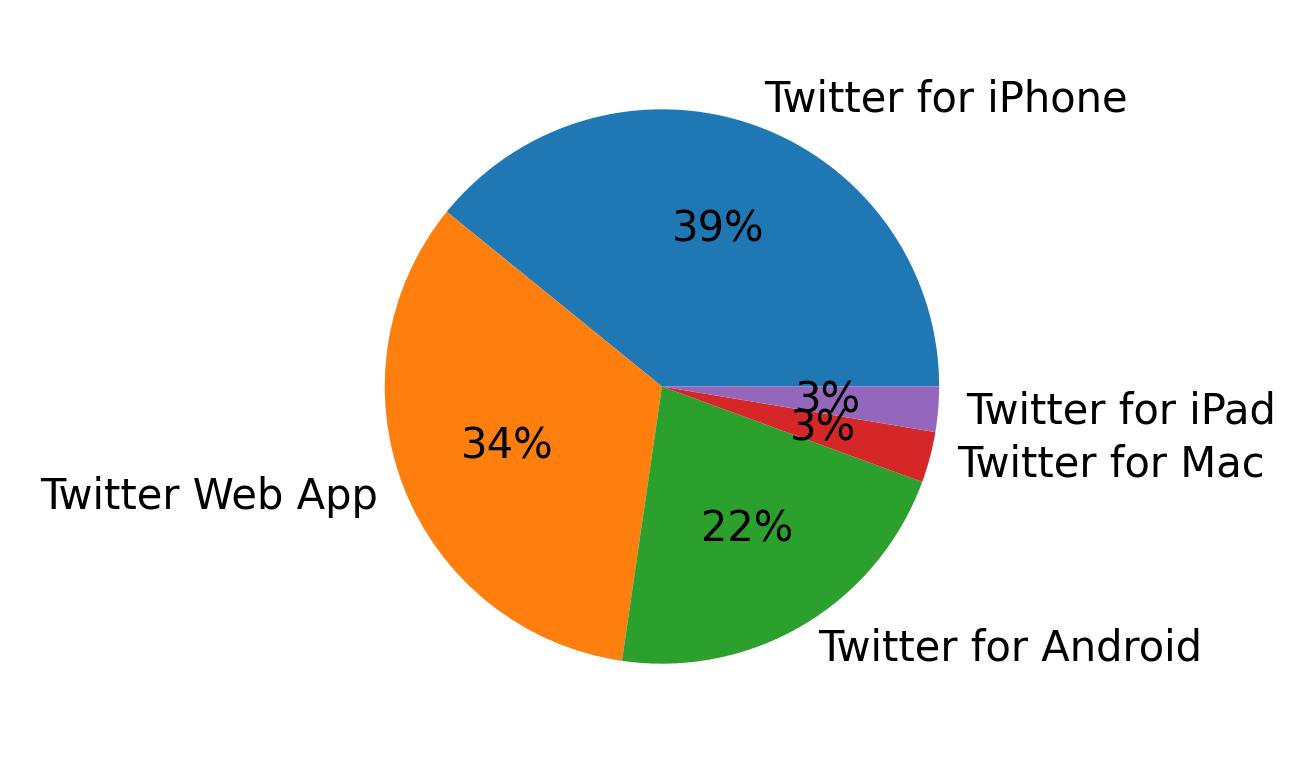 Dispositivos utilizados para tweetar