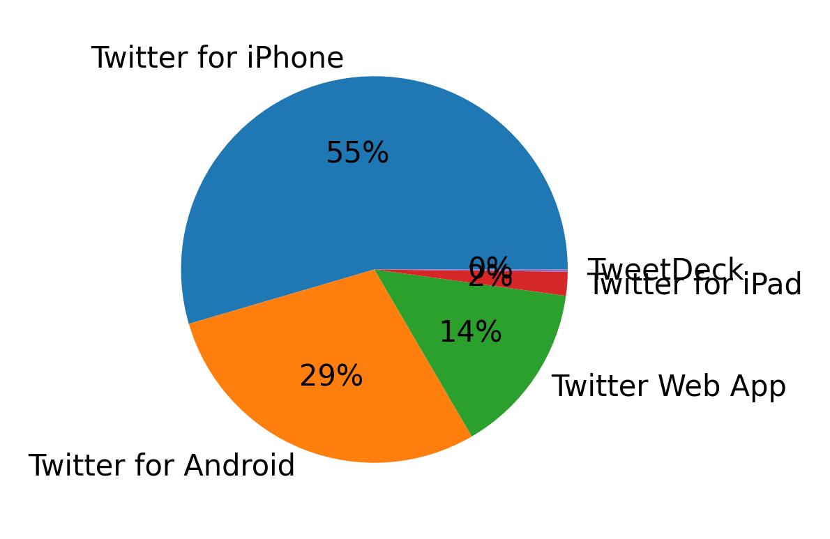 Dispositivos utilizados para tweetar