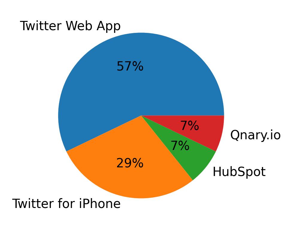 ツイートに使用されたデバイス