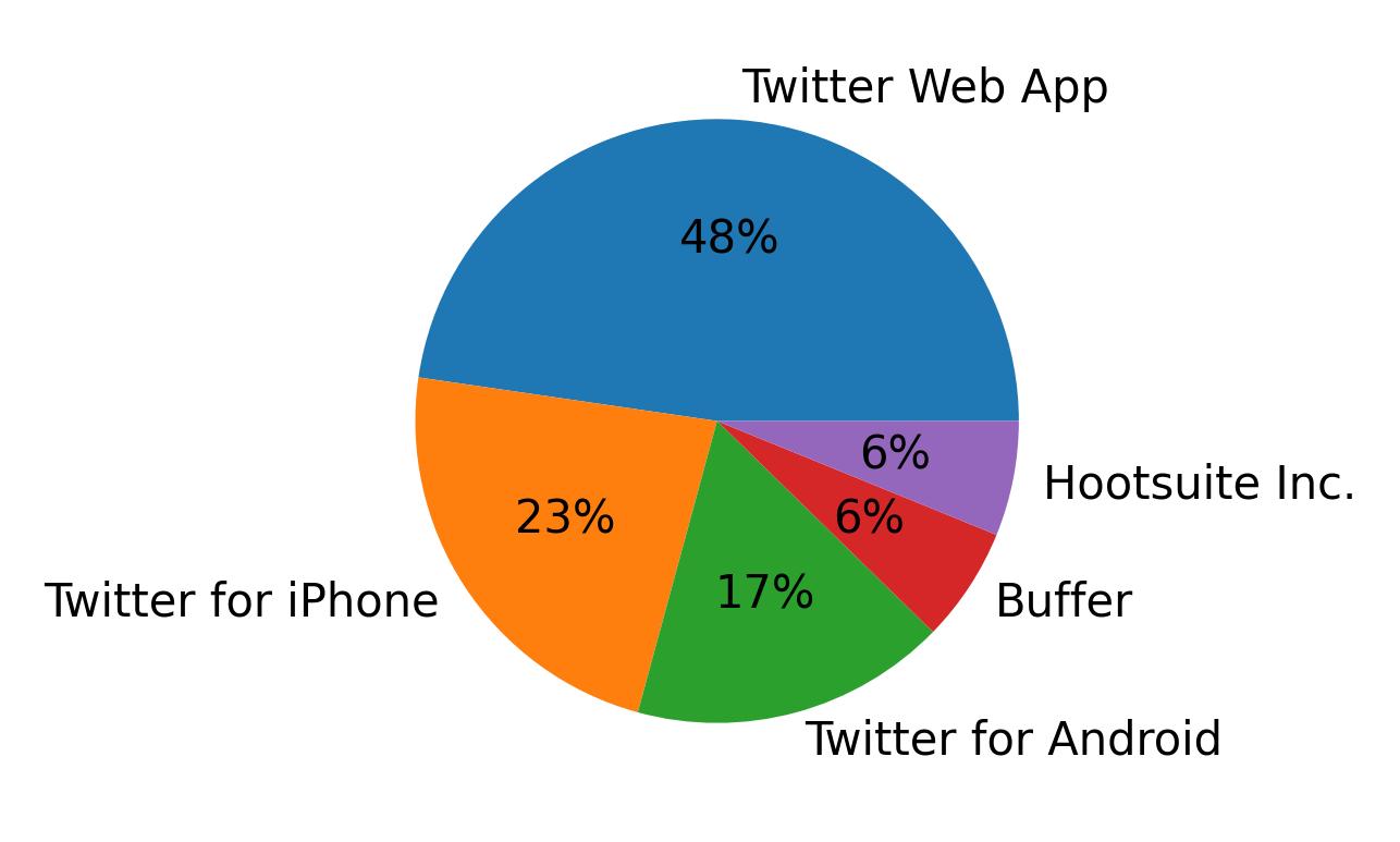 Dispositivos utilizados para tweetar