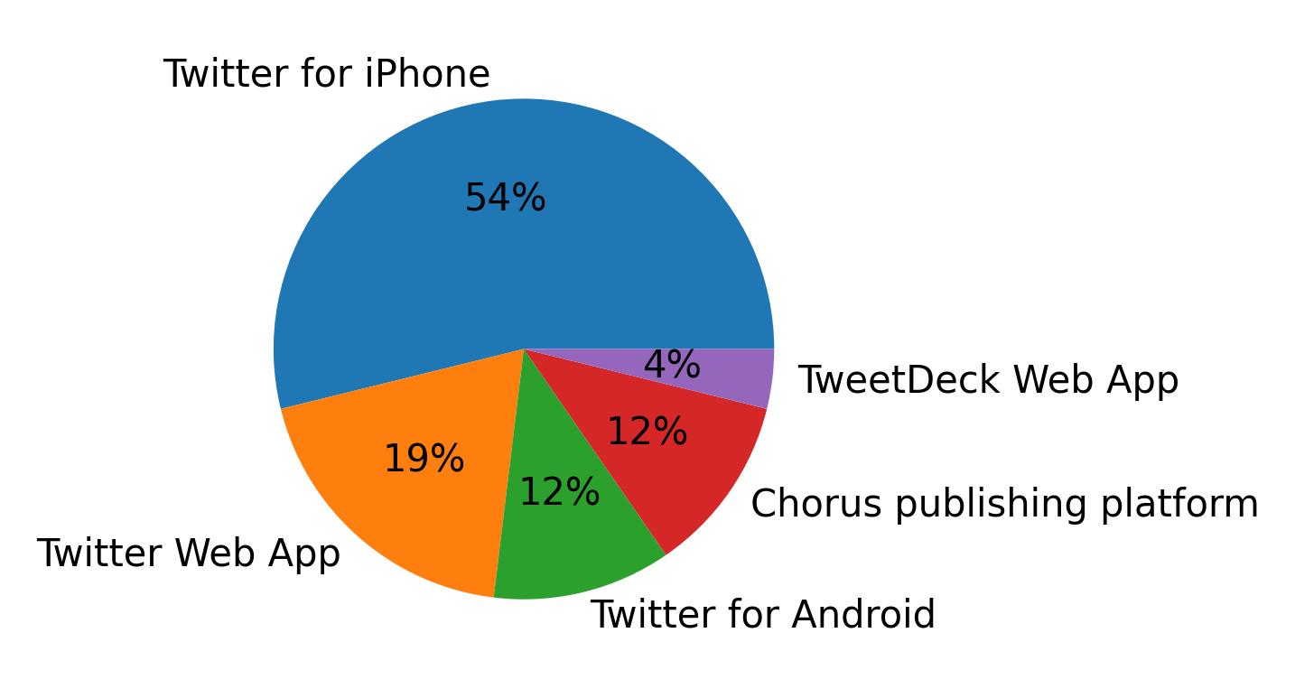 Devices used to tweet