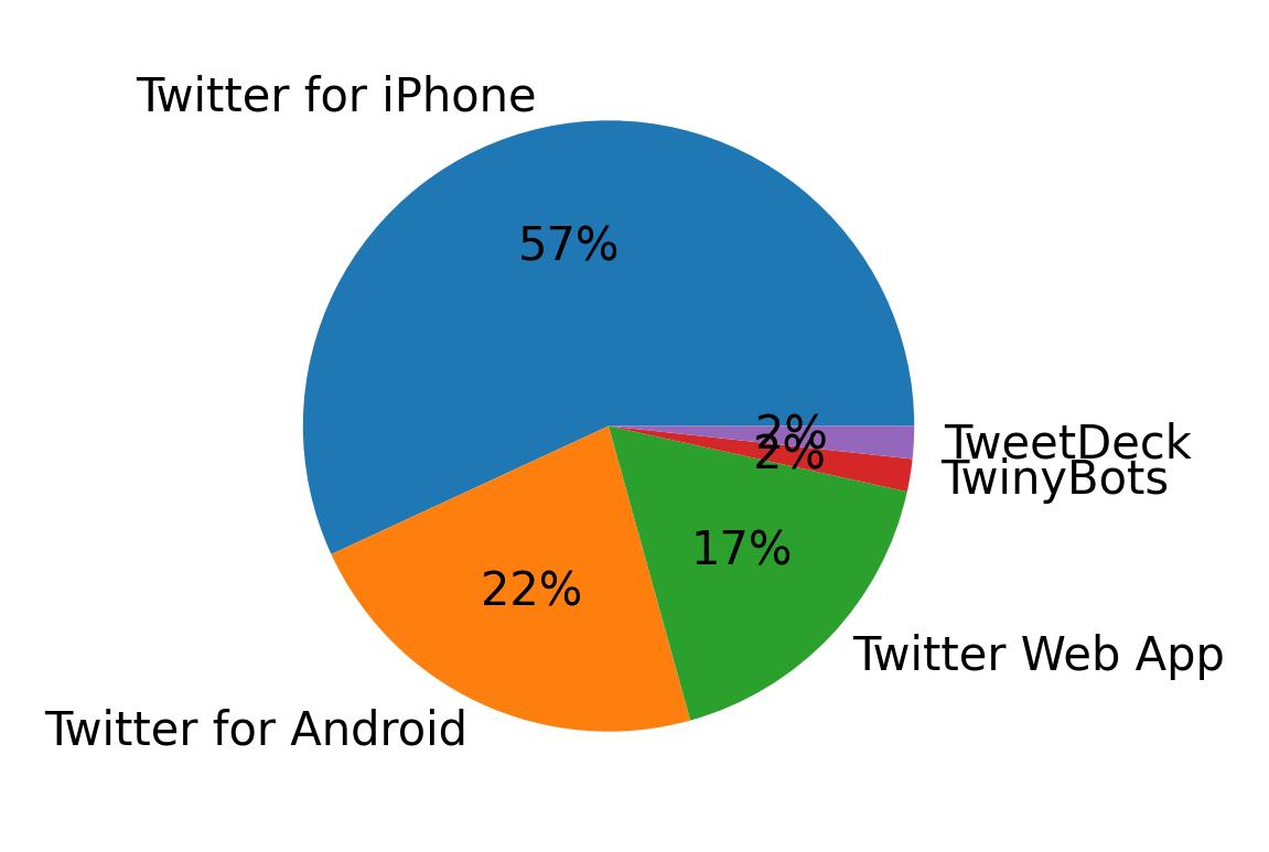 Tweet icin kullanilan cihazlar