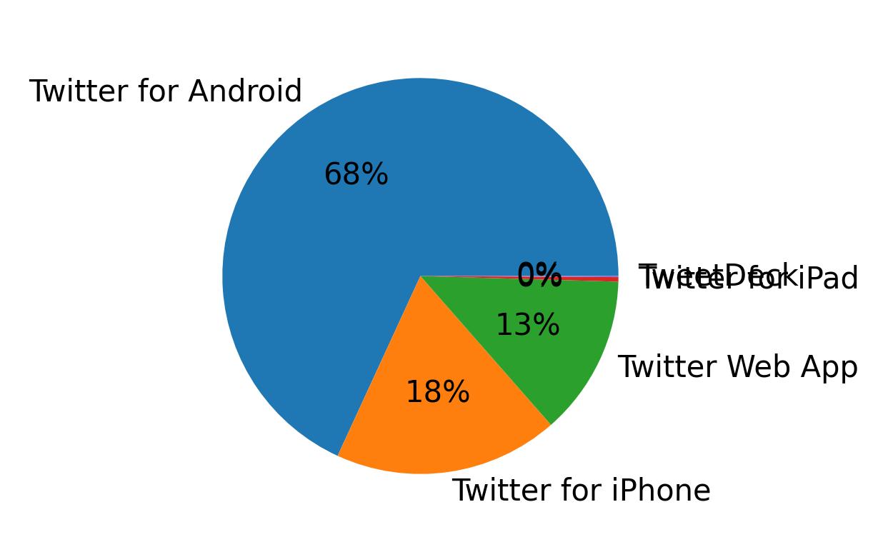Dispositivos utilizados para tweetar