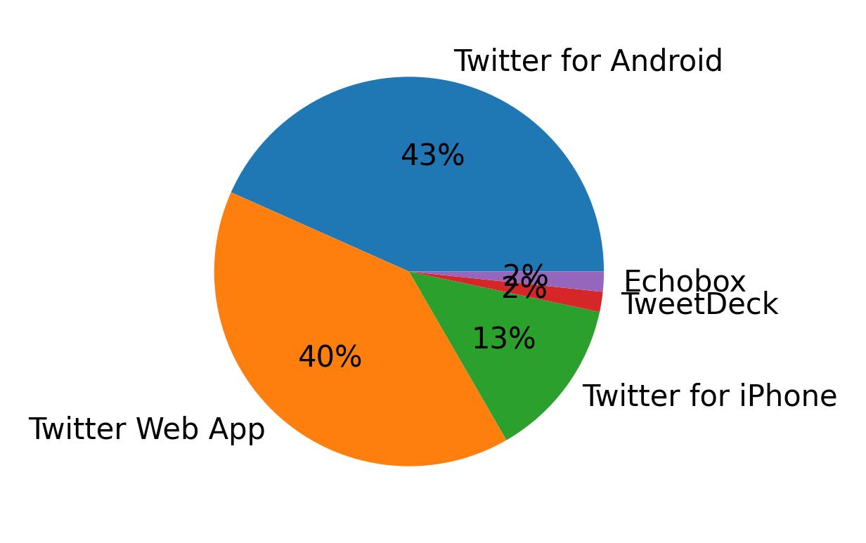 Dispositivos utilizados para tweetar