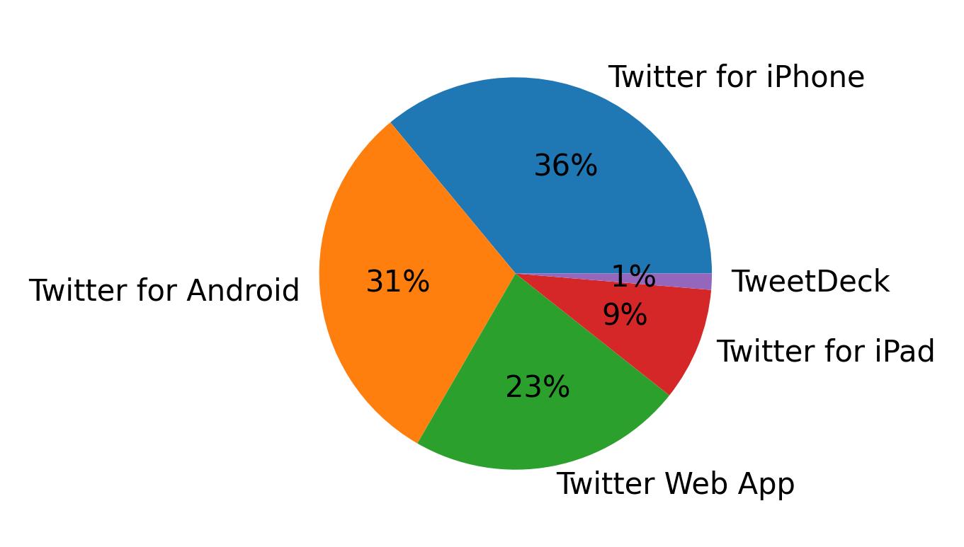 Dispositivos utilizados para tweetar