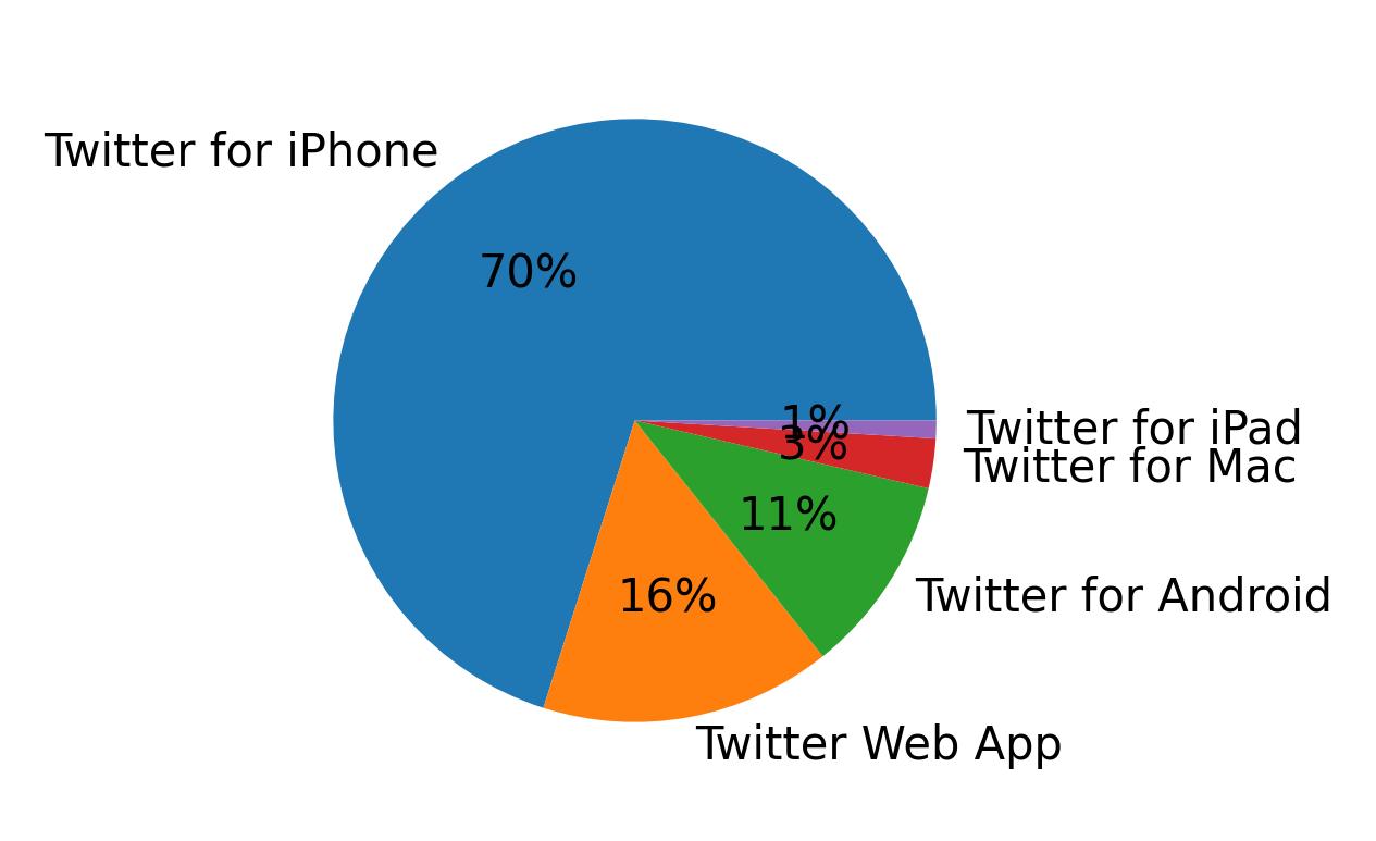 Tweet icin kullanilan cihazlar
