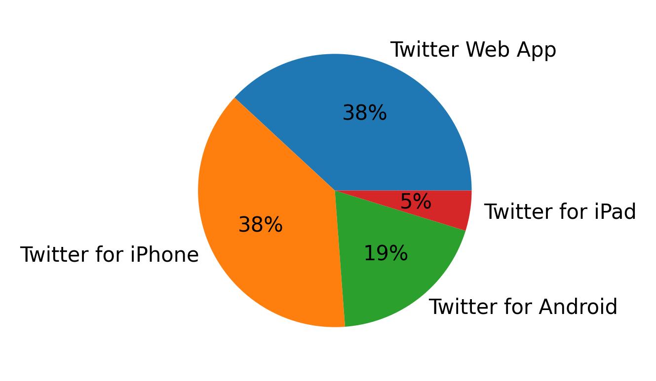 Tweet icin kullanilan cihazlar