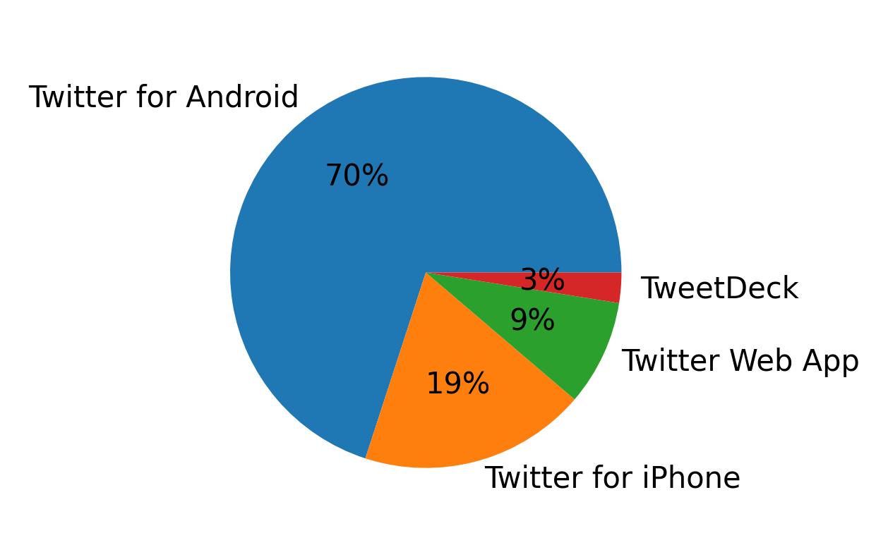 Dispositivos utilizados para tweetar