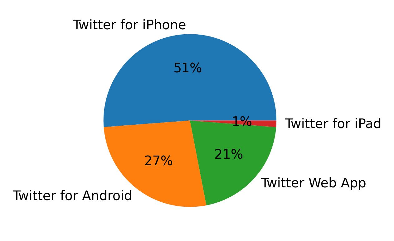 Tweet icin kullanilan cihazlar