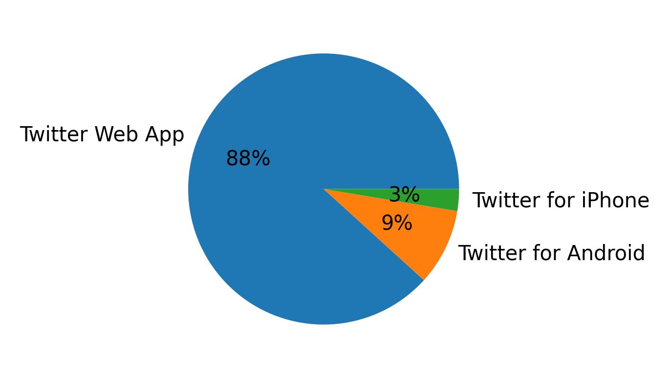 Dispositivos utilizados para tweetar