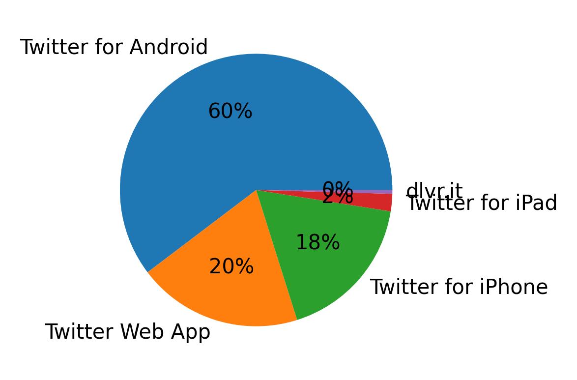 Dispositivos utilizados para tweetar