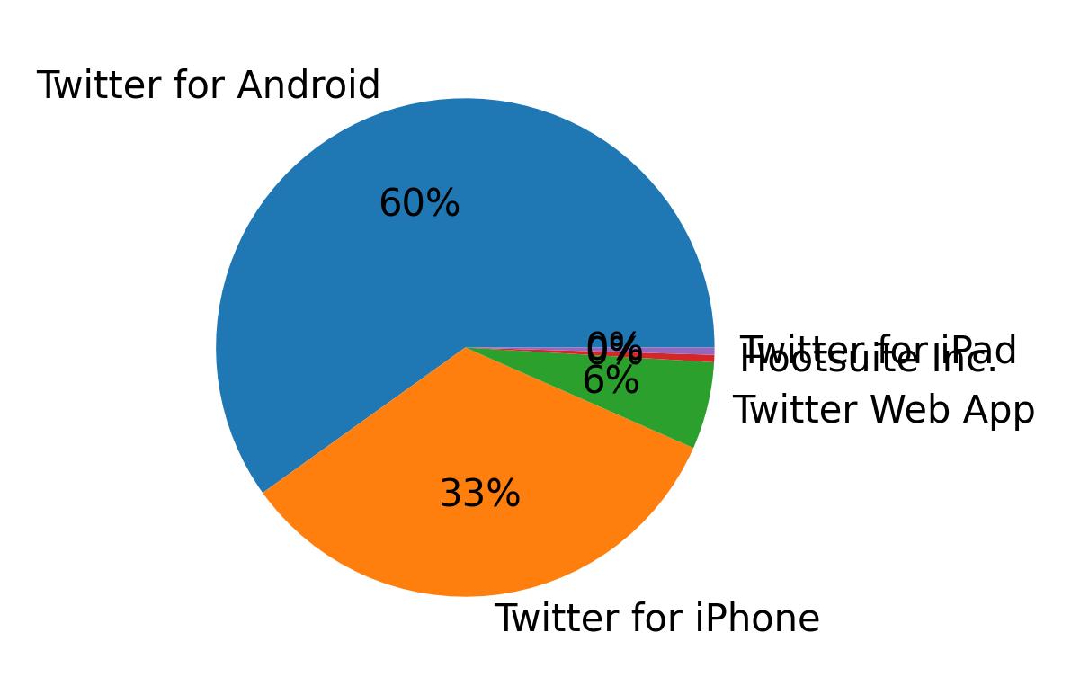Tweet icin kullanilan cihazlar