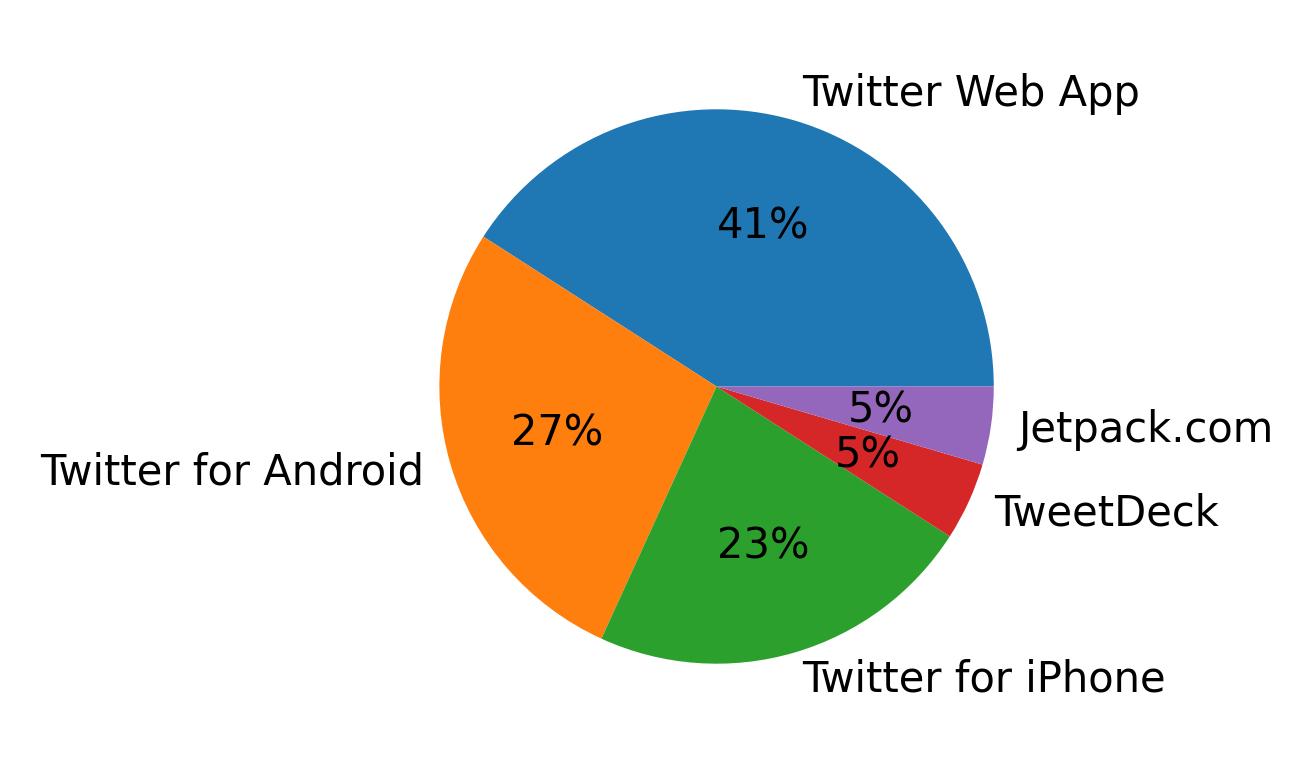 Dispositivos utilizados para tweetar