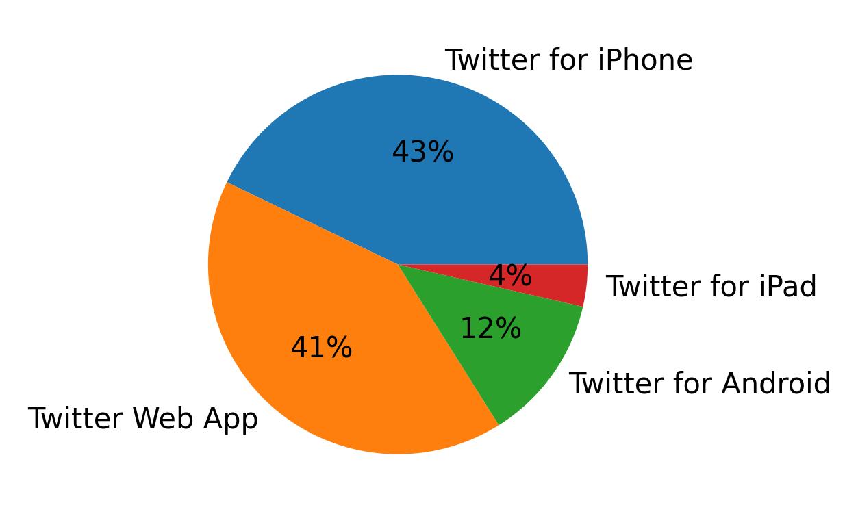 Tweet icin kullanilan cihazlar
