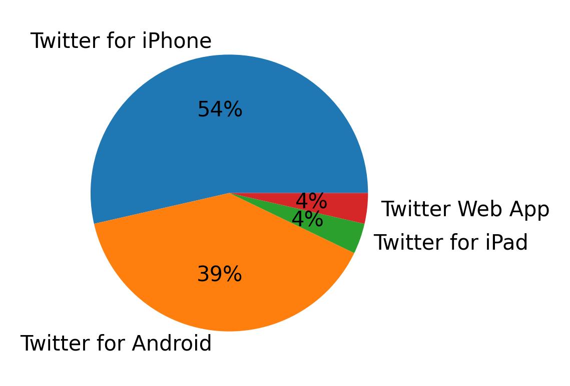 Dispositivos utilizados para tweetar