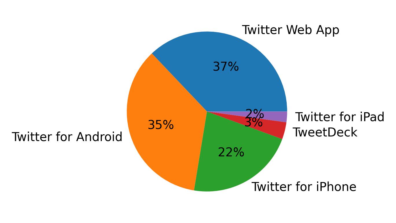 Devices used to tweet