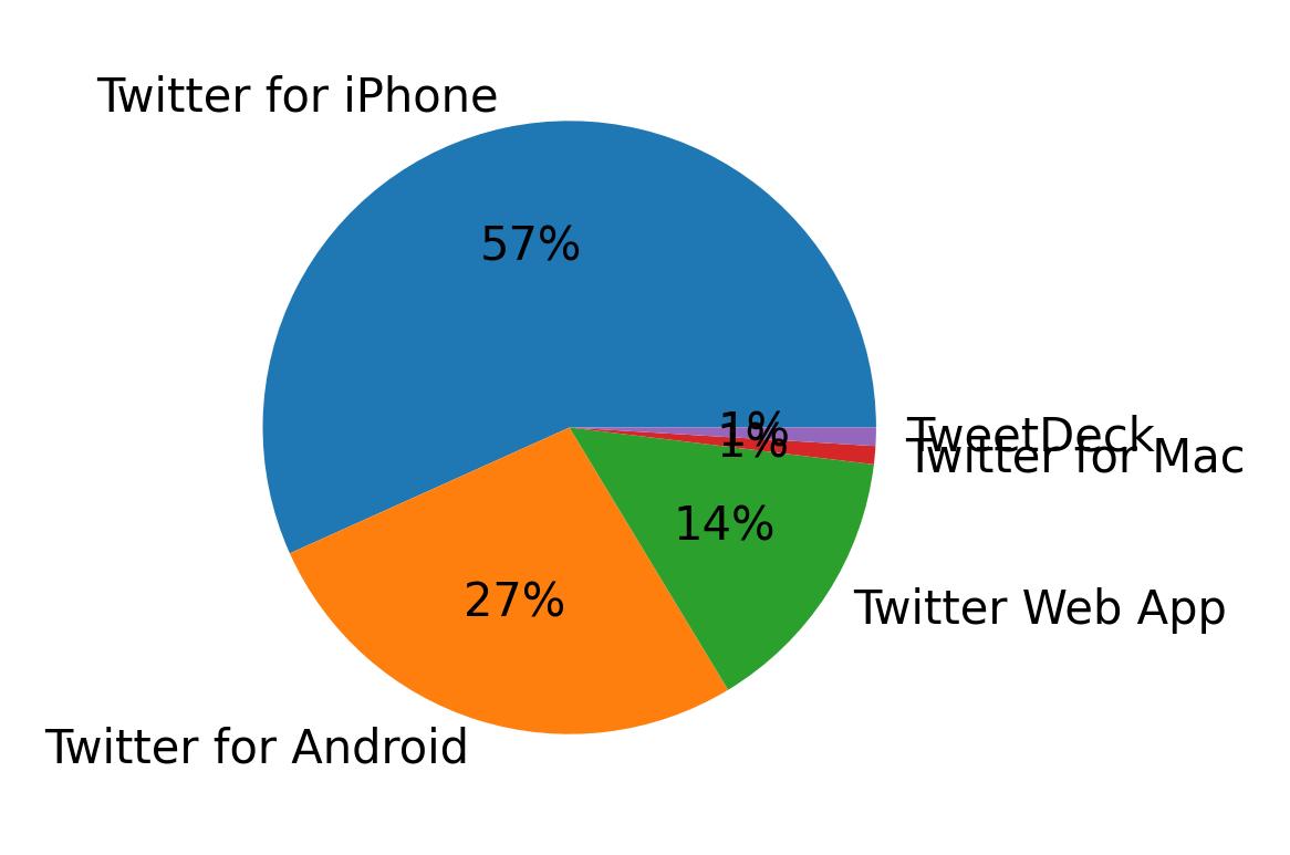 Tweet icin kullanilan cihazlar