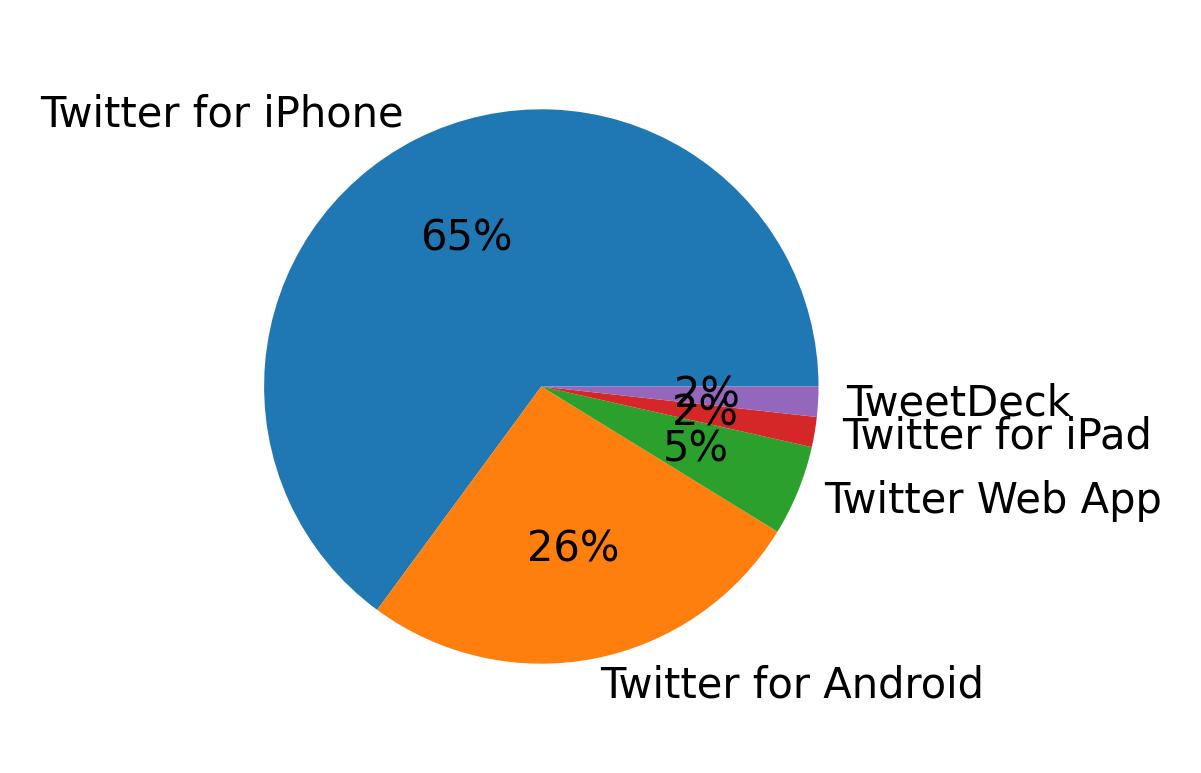 Devices used to tweet