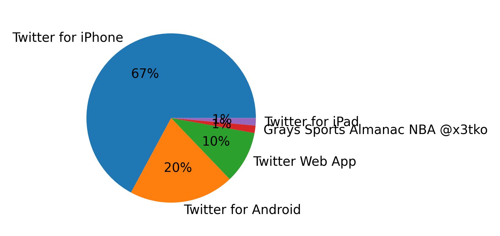 Dispositivos utilizados para tweetar