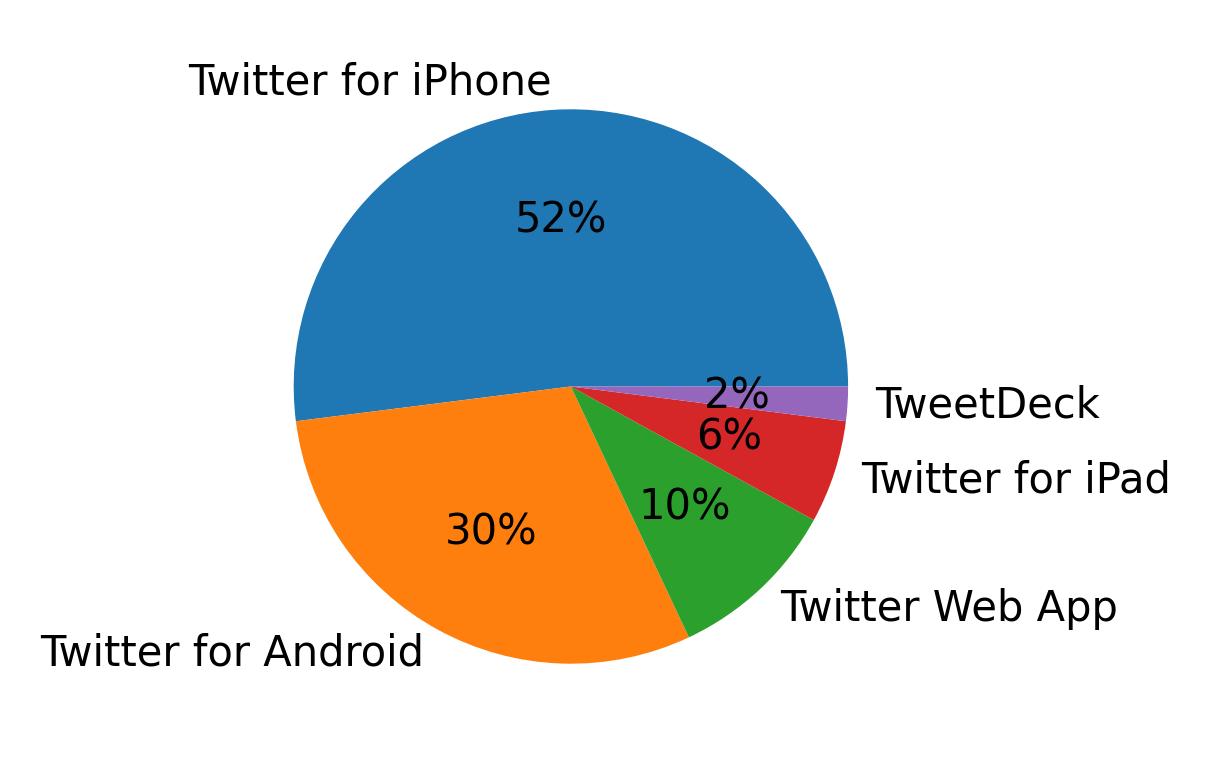 Tweet icin kullanilan cihazlar