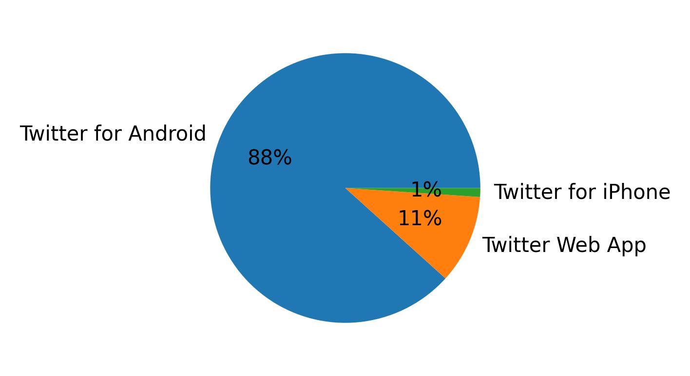 Tweet icin kullanilan cihazlar
