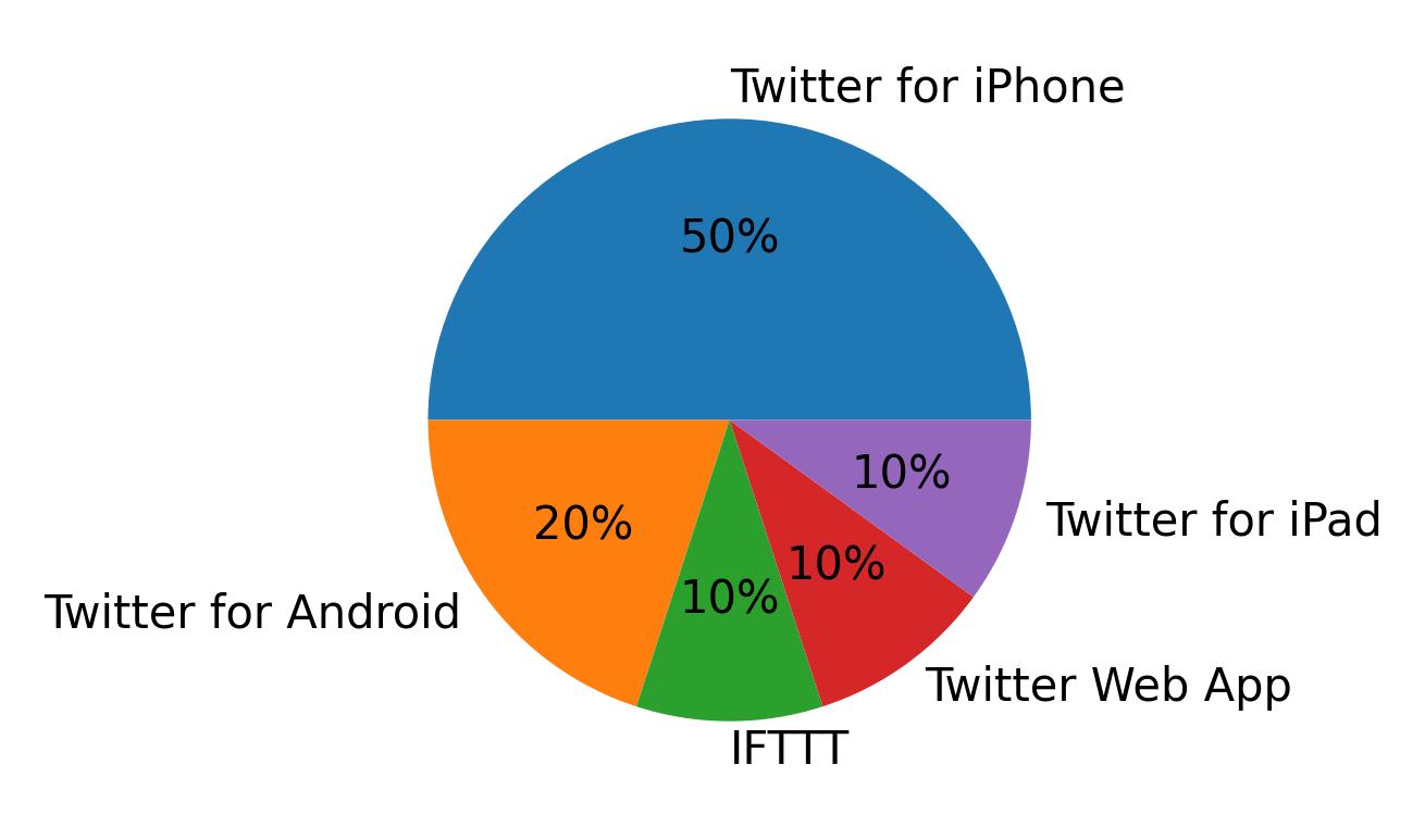 Dispositivos utilizados para tweetar