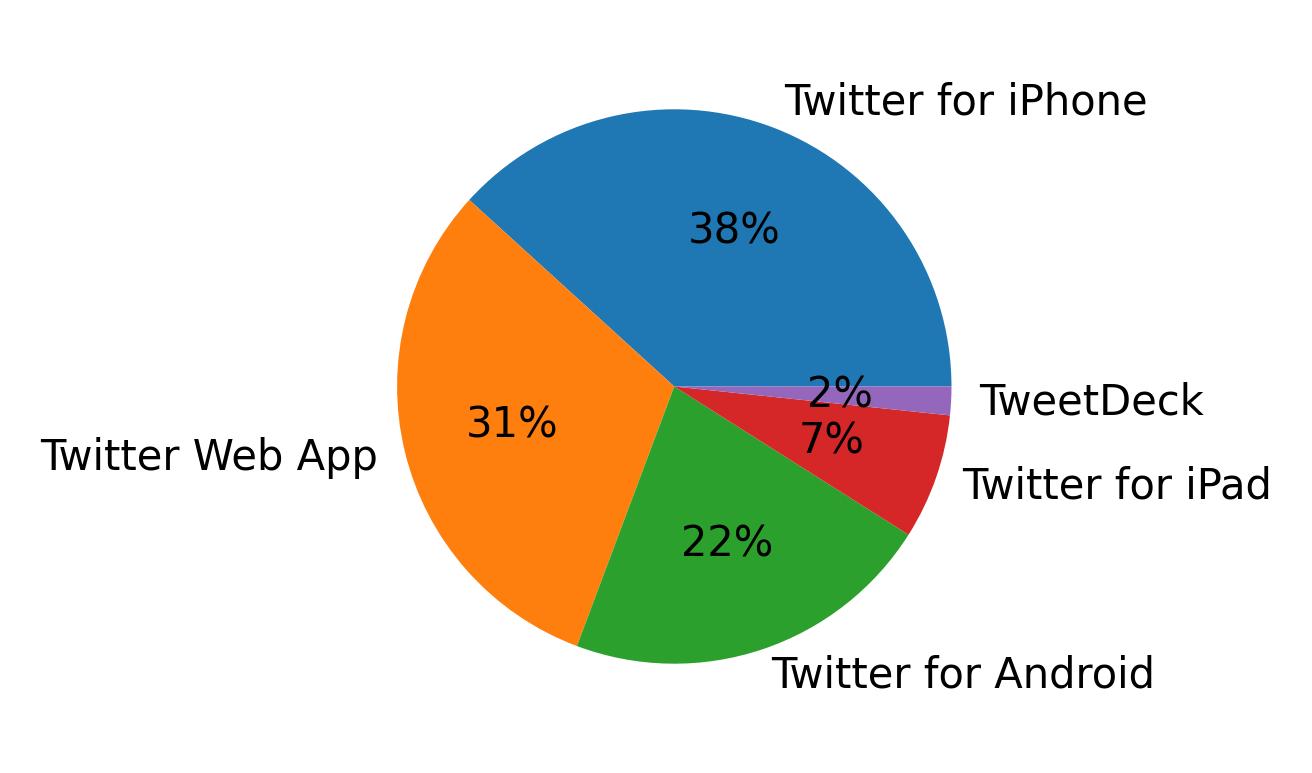 Dispositivos utilizados para tweetar
