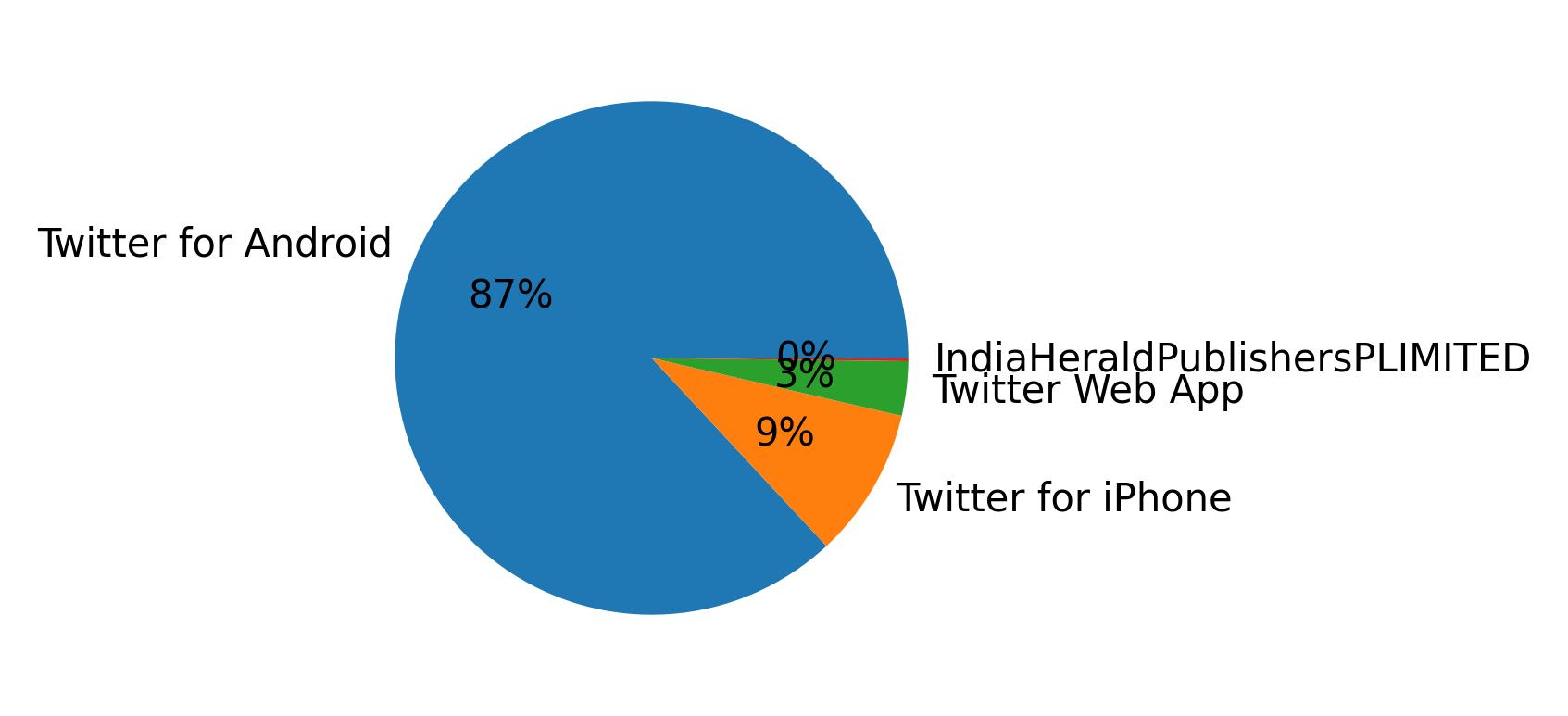 Devices used to tweet