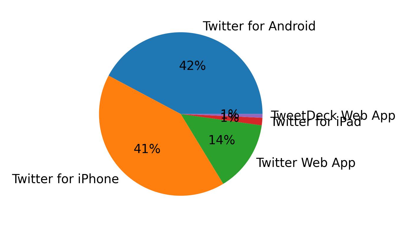 Dispositivos utilizados para tweetar