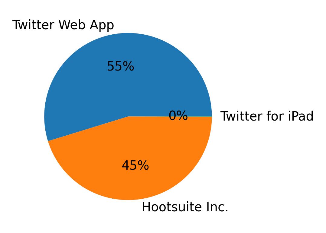 Devices distribution