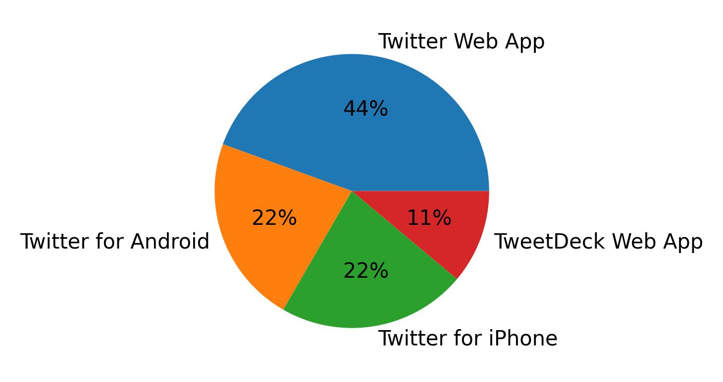 Dispositivos utilizados para tweetar