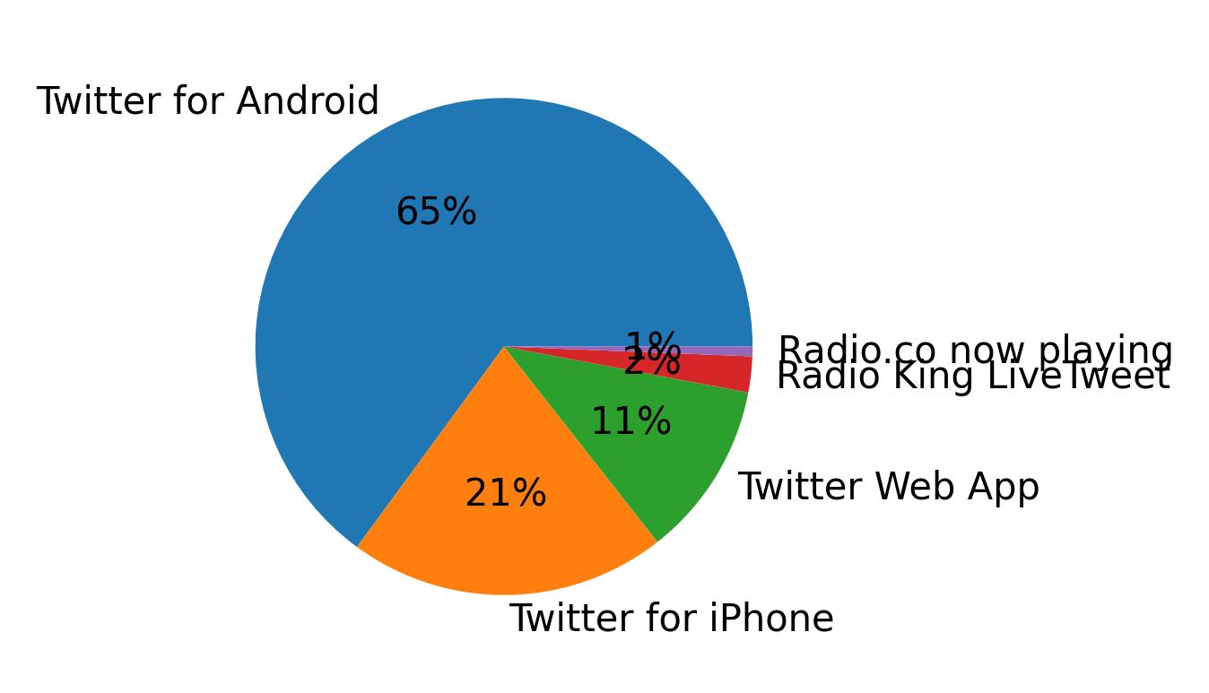 Dispositivos utilizados para tweetar
