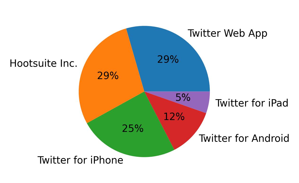 Devices used to tweet