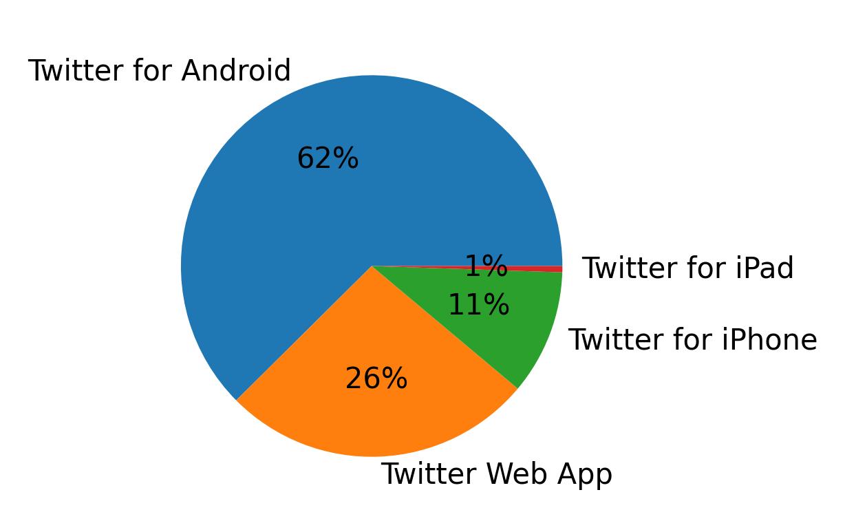Tweet icin kullanilan cihazlar