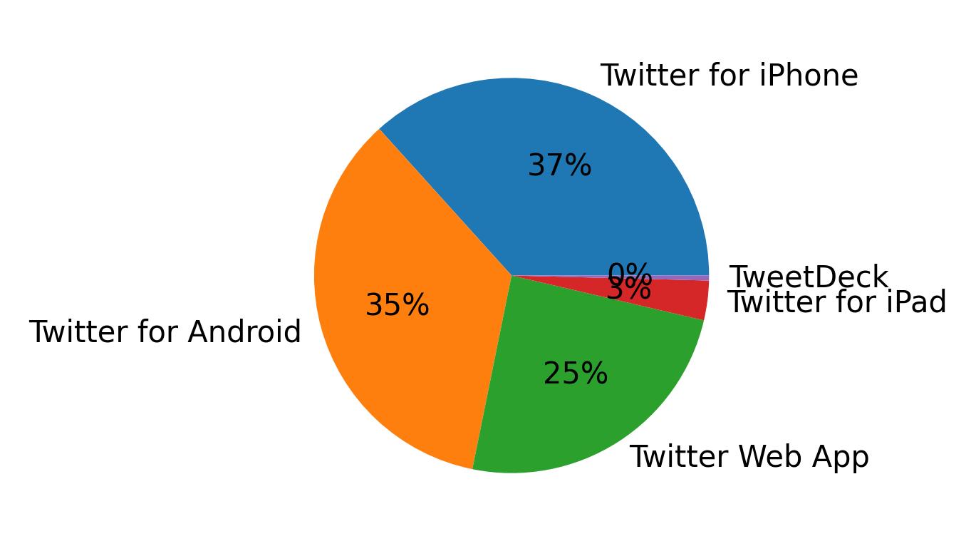 Devices used to tweet