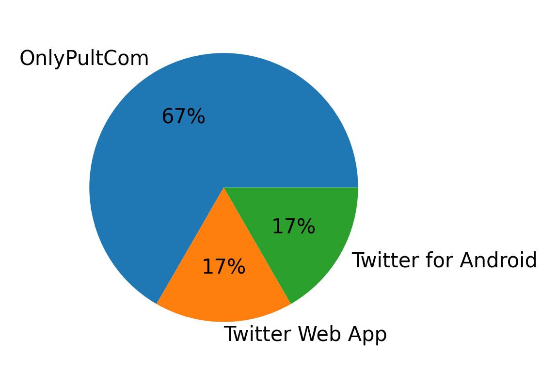 Tweet icin kullanilan cihazlar