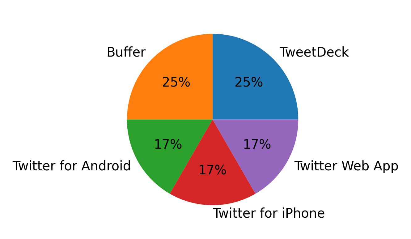 Tweet icin kullanilan cihazlar