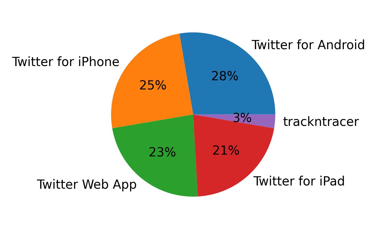 Devices used to tweet