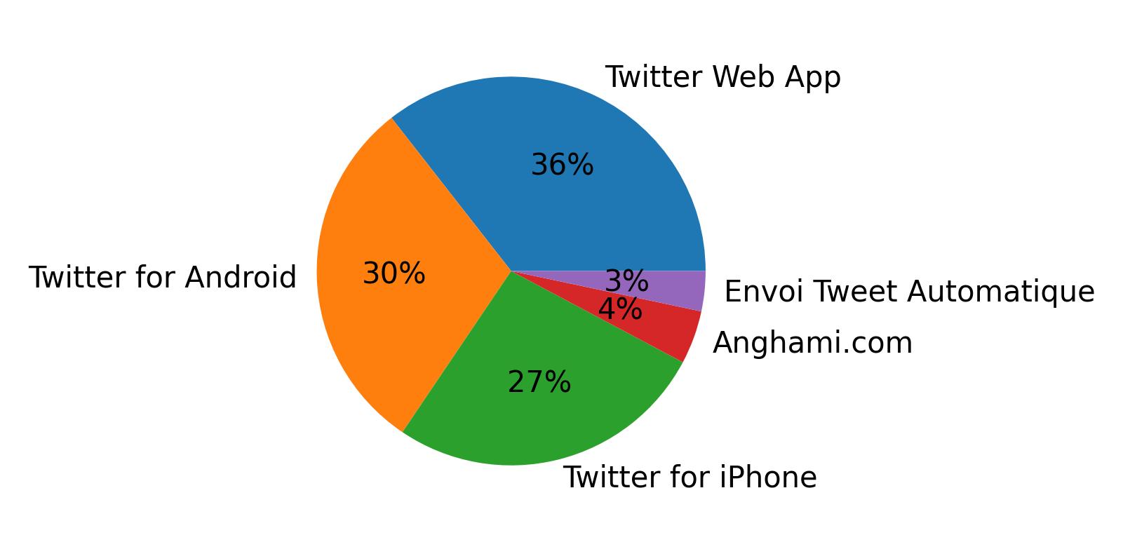 Dispositivos utilizados para tweetar