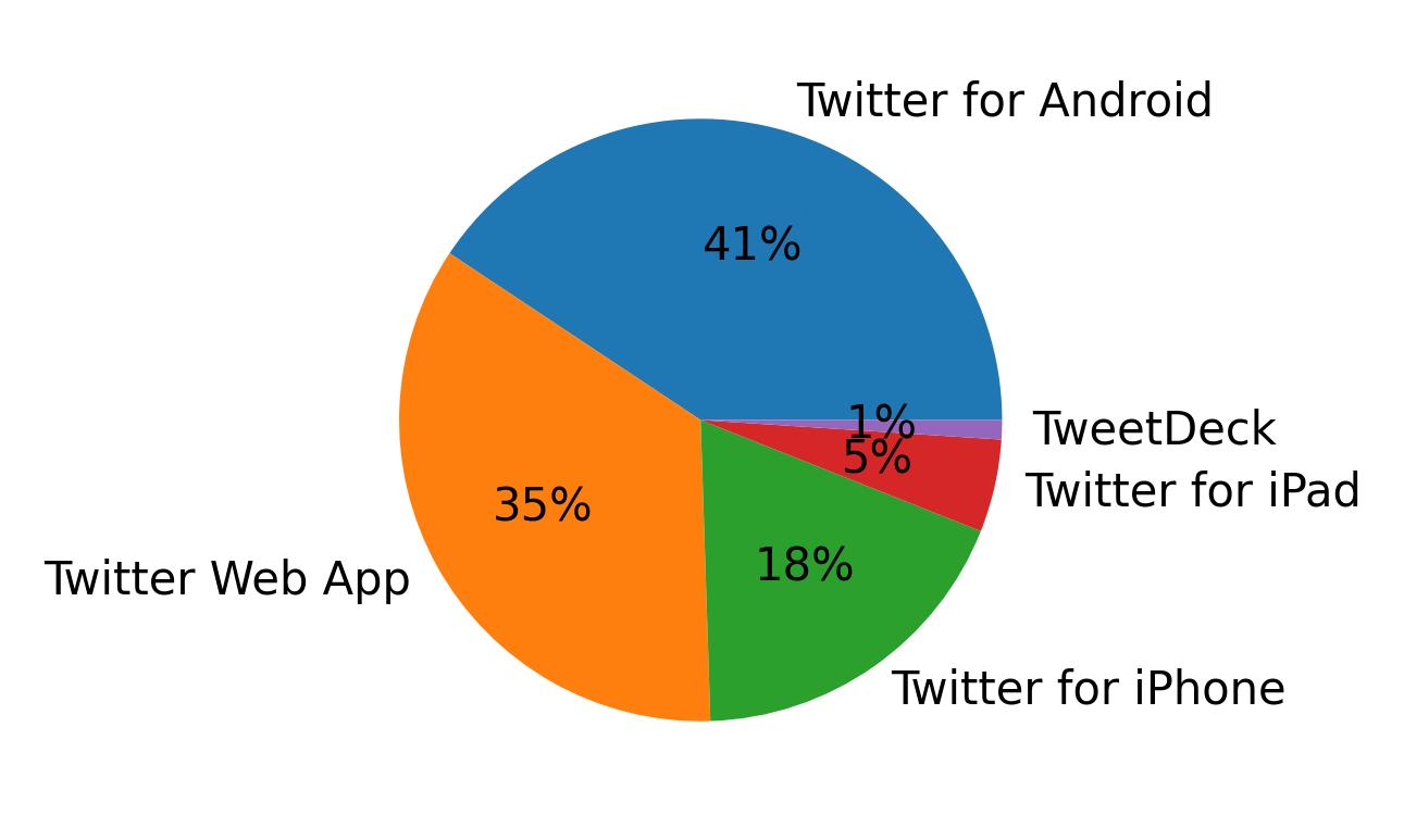 Dispositivos utilizados para tweetar