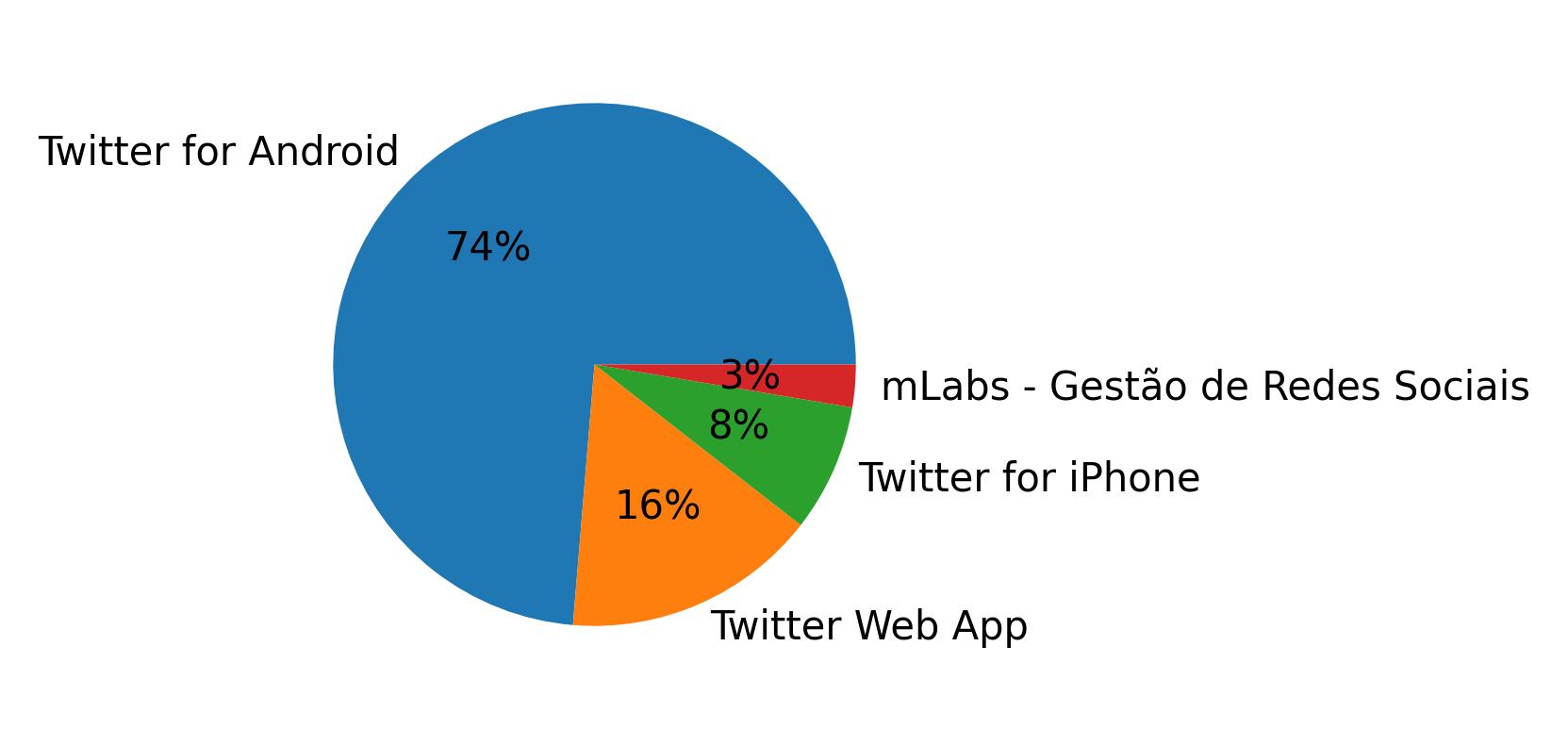Tweet icin kullanilan cihazlar