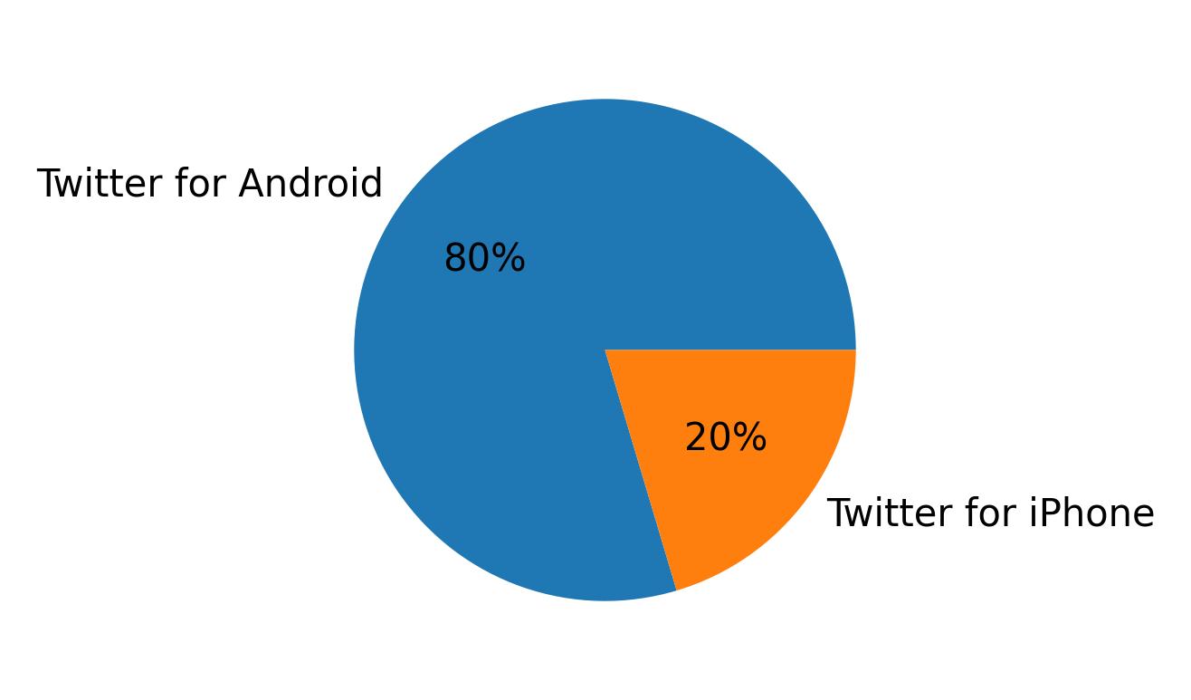 Devices distribution