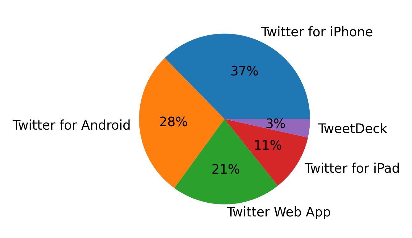 Dispositivos utilizados para tweetar