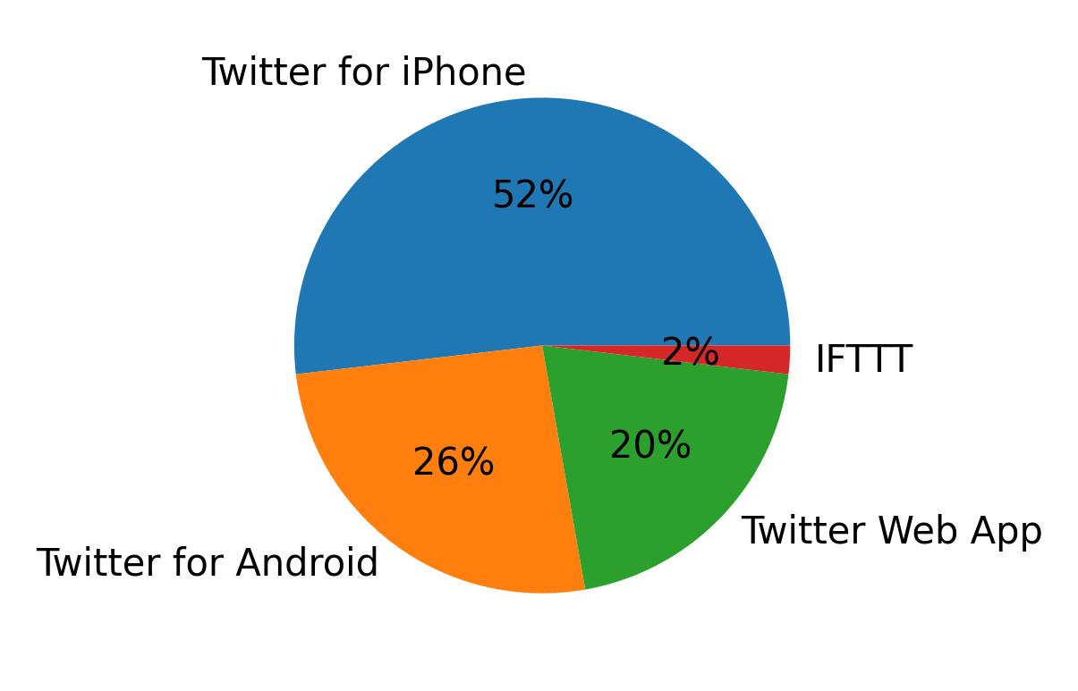 Dispositivos utilizados para tweetar