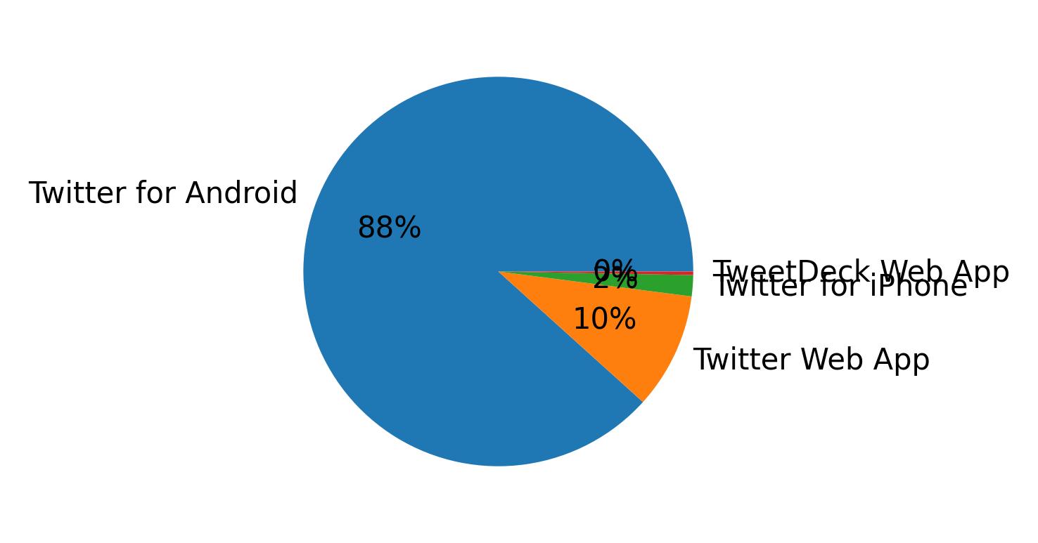 Dispositivos utilizados para tweetar