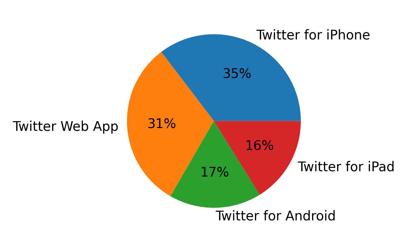Devices used to tweet