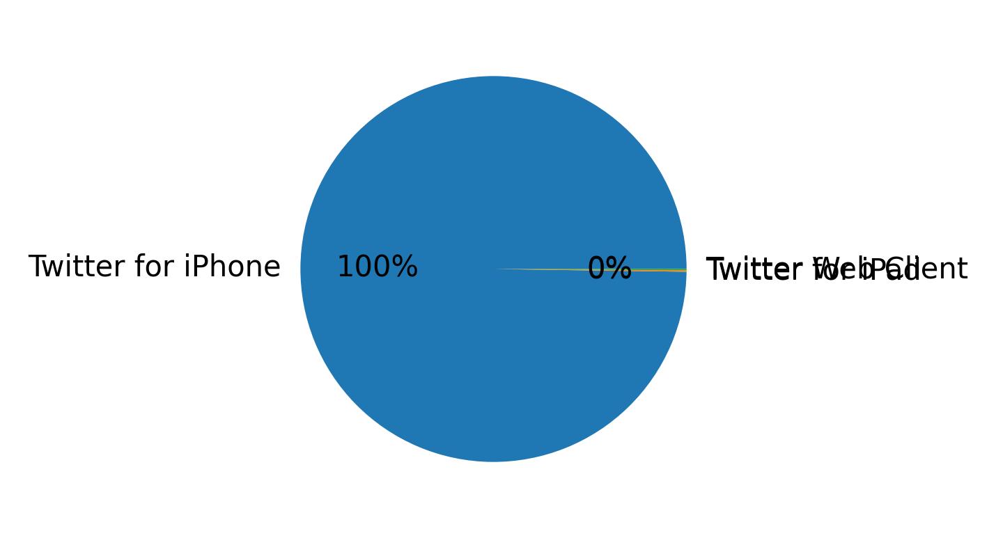 Devices distribution