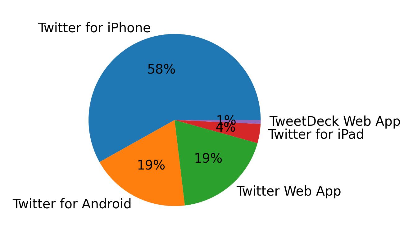 Dispositivos utilizados para tweetar