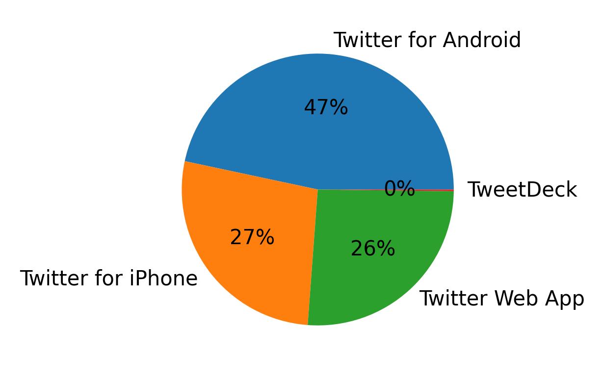 Dispositivos utilizados para tweetar